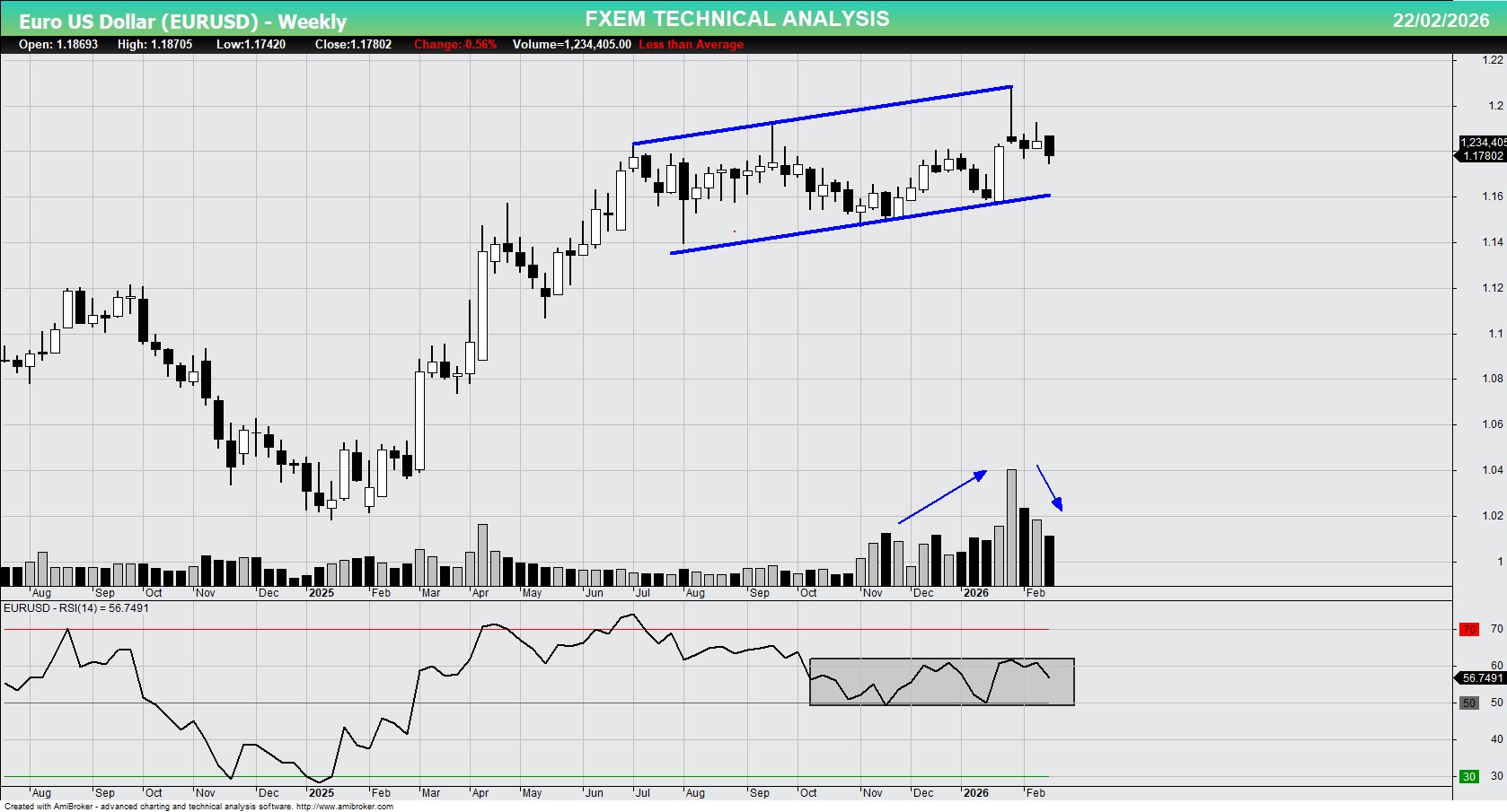 EURUSD Chart on the weekly time frame